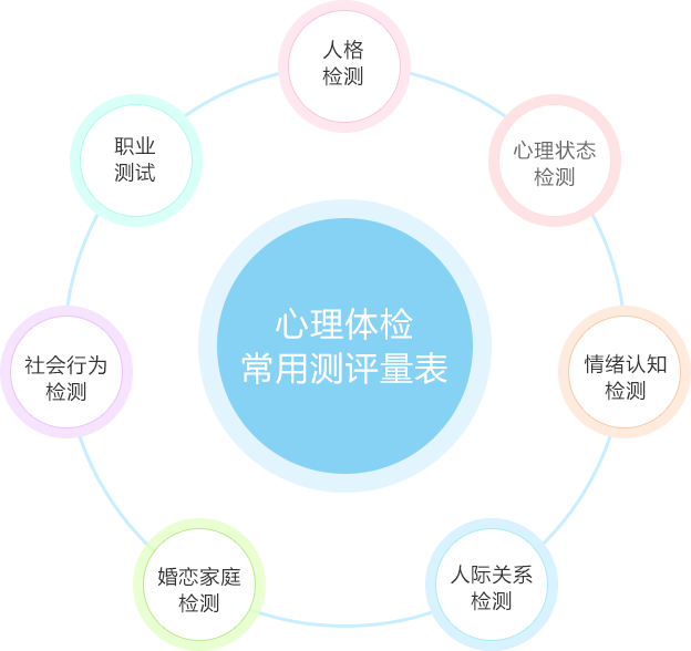 心理体检常用的测评量表the commonly used scale of